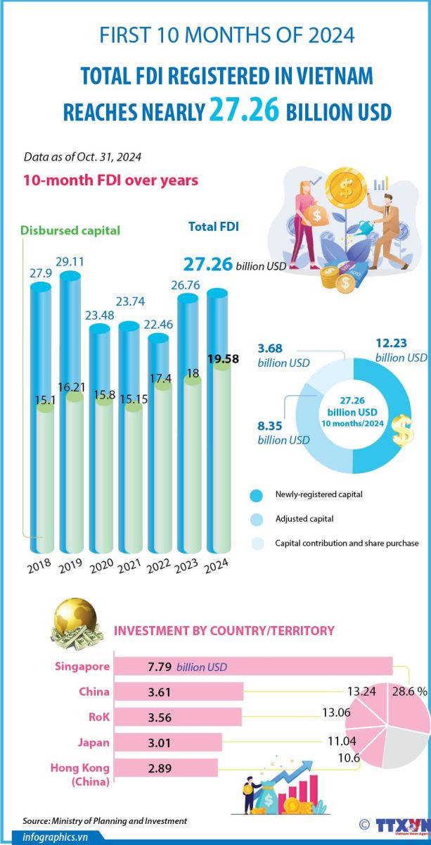 Vietnam reported about 27.26 billion USD in foreign direct investment (FDI) in the first 10 months of the year, an on-year increase of 1.9%. The capital disbursed for foreign investment projects is estimated at approximately 19.58 billion USD, up 8.8% compared to the same period in 2023.