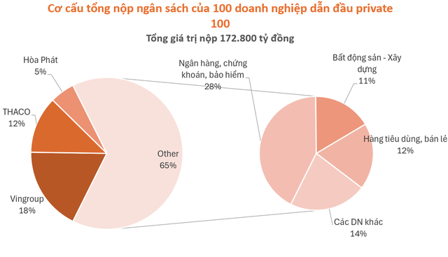 All ten leading enterprises each contributed over VND 4 trillion to the state budget, with Vingroup standing out by paying VND 30.9 trillion. The remaining companies in the top 10 each contributed at least VND 4 trillion.