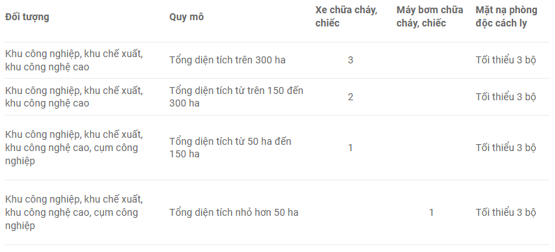 Ngoài ra, về phương tiện chữa cháy cơ giới và mặt nạ phòng độc cách ly, khu công nghiệp, cụm công nghiệp, khu chế xuất, khu công nghệ cao cần trang bị như sau: