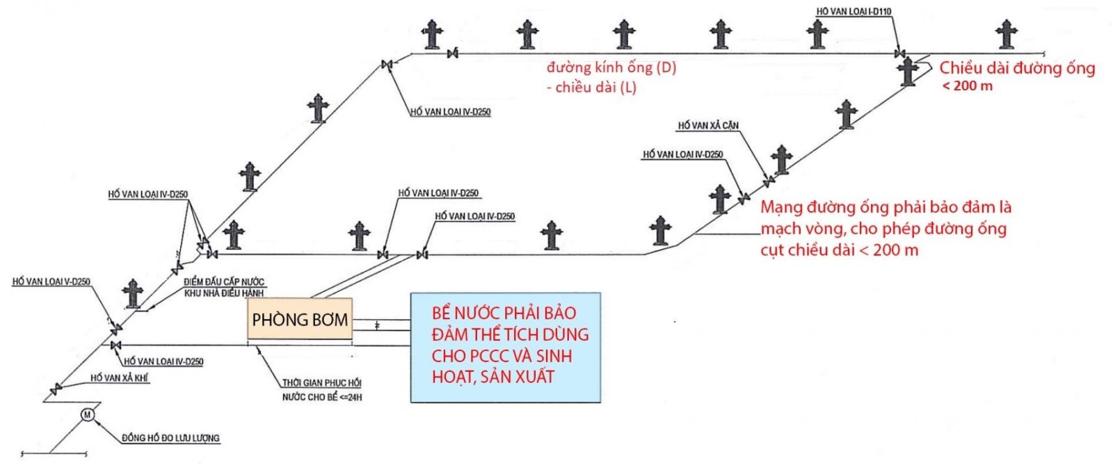  Minh họa bố trí đường ống cấp nước chữa cháy ngoài nhà