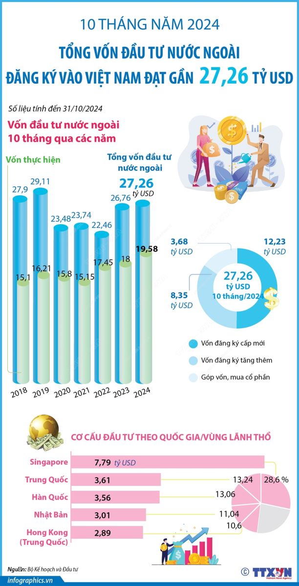 10 tháng năm 2024, tổng vốn đăng ký cấp mới, điều chỉnh và góp vốn mua cổ phần, mua phần vốn góp của nhà đầu tư nước ngoài (FDI) đạt gần 27,26 tỷ USD, tăng 1,9% so với cùng kỳ năm 2023. Vốn thực hiện của dự án FDI ước đạt khoảng 19,58 tỷ USD, tăng 8,8% so với cùng kỳ năm 2023.