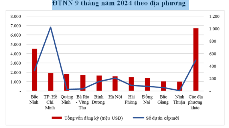 Top 10 provinces accounted for 80% of new projects and nearly 75% of the total FDI capital in 9 months