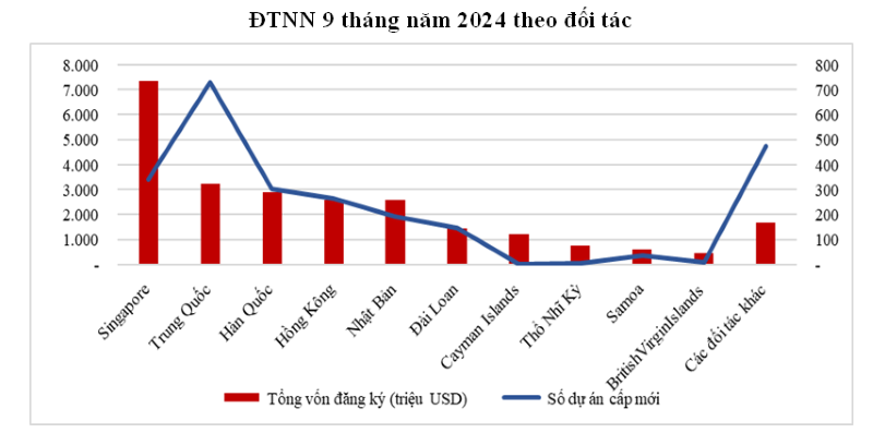 Top 10 provinces accounted for 80% of new projects and nearly 75% of the total FDI capital in 9 months