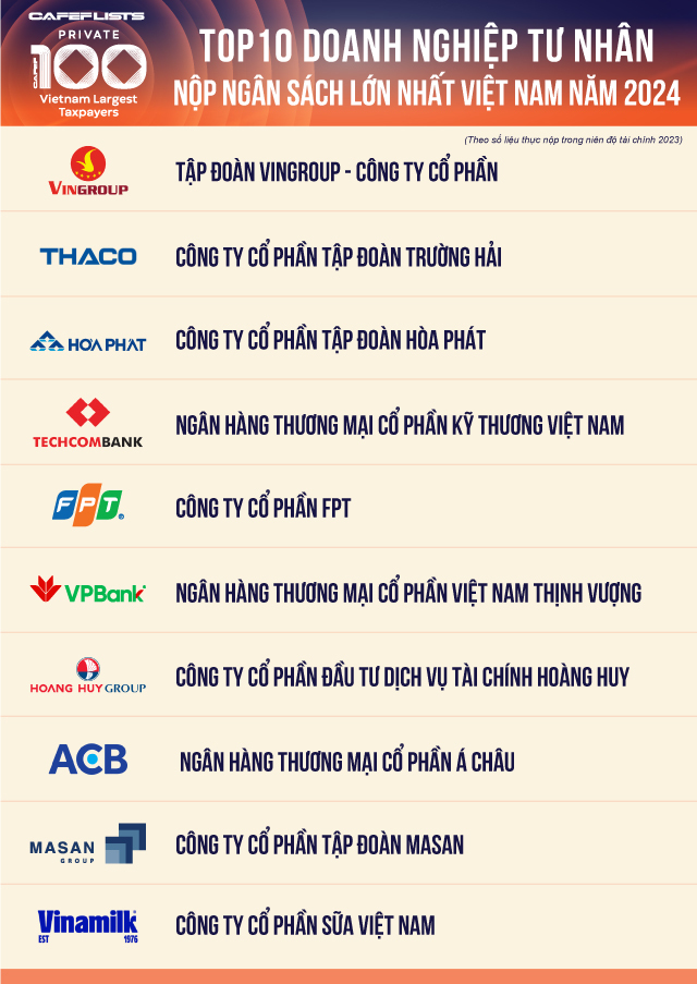 All ten leading enterprises each contributed over VND 4 trillion to the state budget, with Vingroup standing out by paying VND 30.9 trillion. The remaining companies in the top 10 each contributed at least VND 4 trillion.